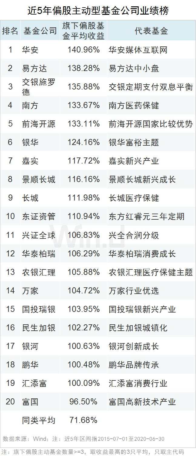 最高收益83.17%！上半年公募基金业绩榜来了