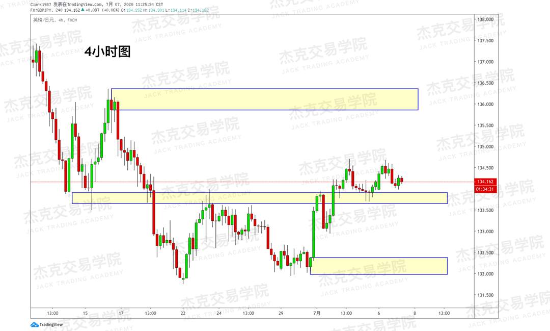 [7月7日策略]黄金/原油/英镑/欧元/美日/澳元/标普/BTC/BCH