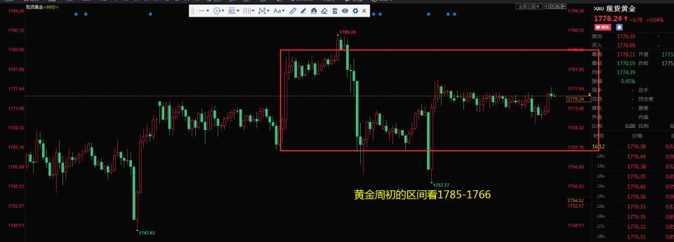 黄金看震荡上行，原油留意双顶形态