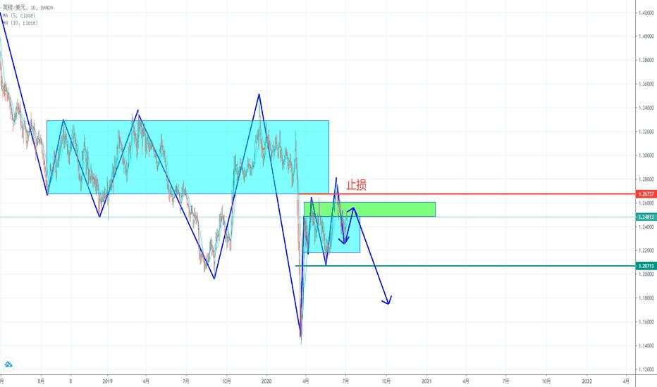 GBPUSD short