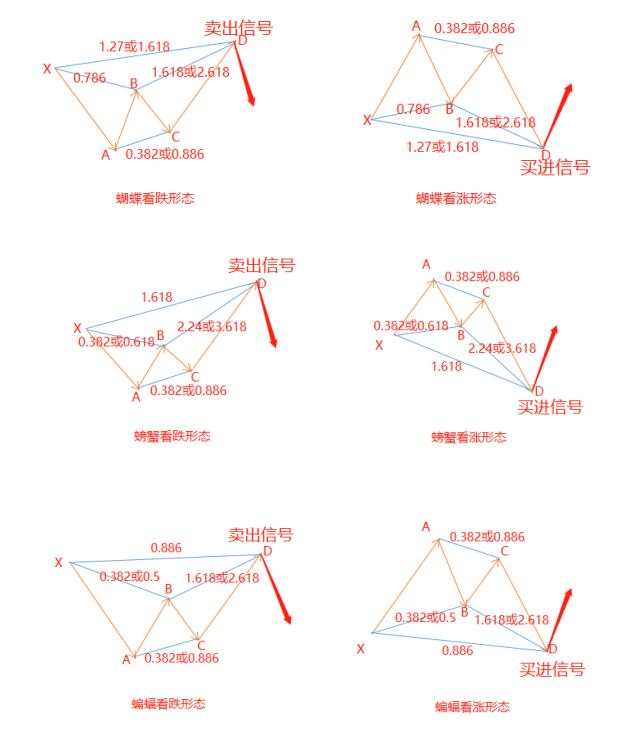 汇课堂：从外汇小白到高手必学技术形态（附5大谐波形态对比图）