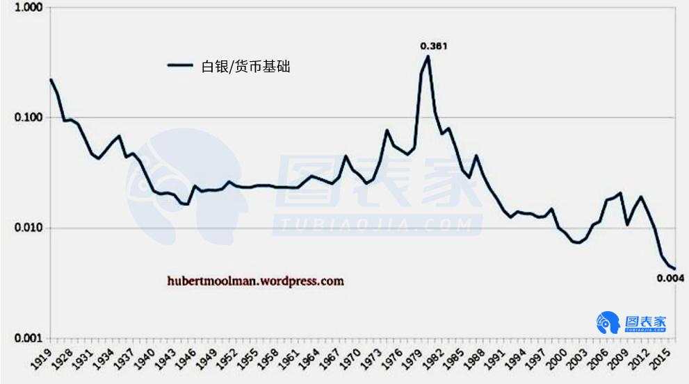 错过1999-2003年的进场机会？现在做多白银仍十分便宜