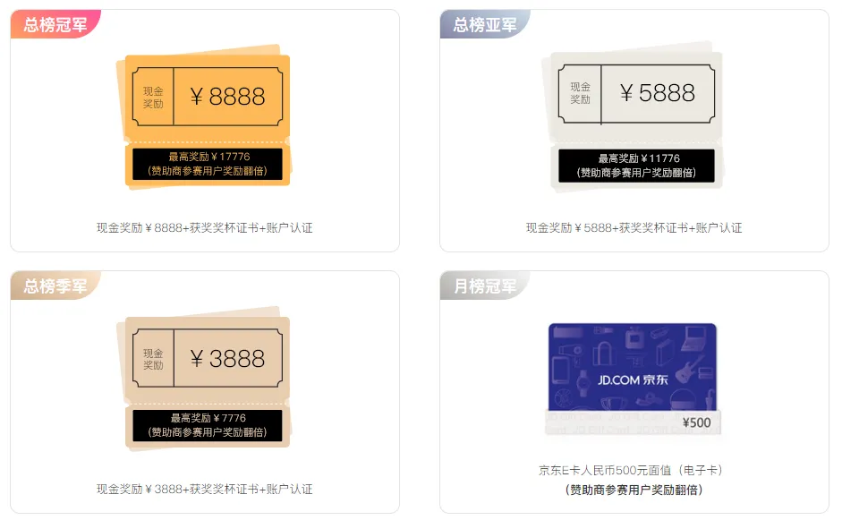 《我是交易员》全球职业联赛S6赛季总榜公布，1632个账户中诞生7大冠军！