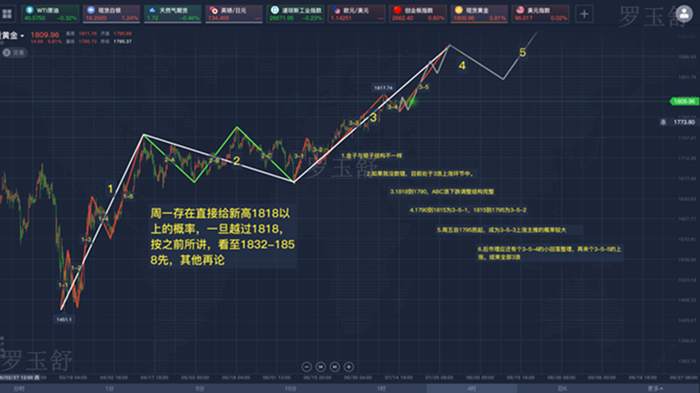 玉舒盘金：7.21黄金如预期突破震荡强势爆发，附早间黄金走势分析