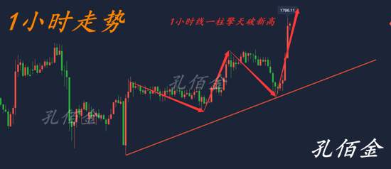 孔佰金：傻了吧？黄金暴涨你却非要逆势做空！1800必破还有新高