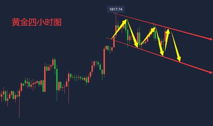 吴承梁：7.15黄金市场充满不确定性，市场一触即发，目前看回调
