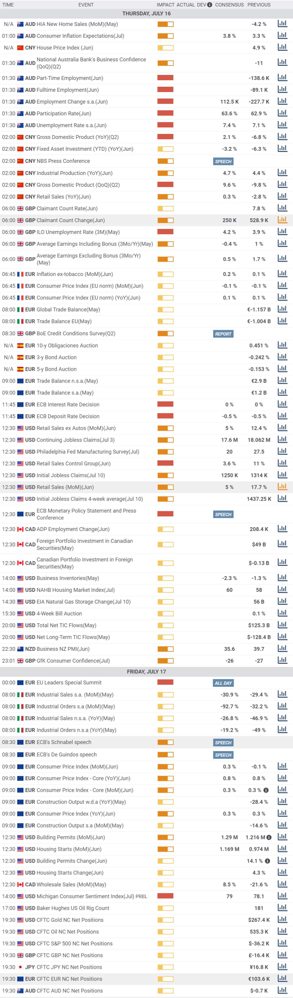 Daily Market Report - 16th July 2020