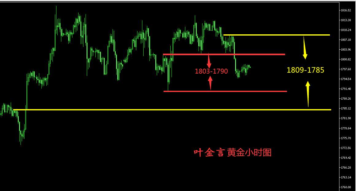 叶金言：7.17黄金今日周线震荡收官，你该这样做！