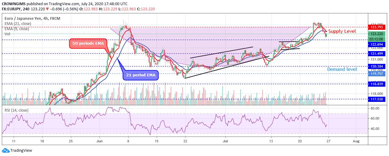 EURJPY Price May Reverse at Significant Resistance Level $123