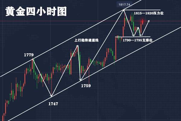 李瑜菲：黄金震荡上行，切忌盲目追单，晚间策略精准布局