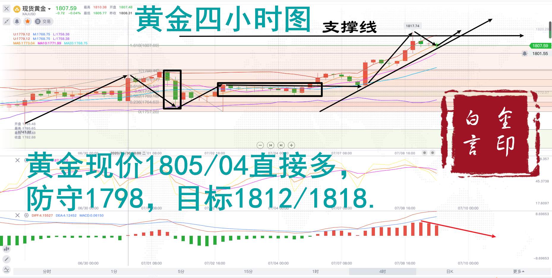 白言金：黄金强势走高，高位回调赚钱机会别错过！
