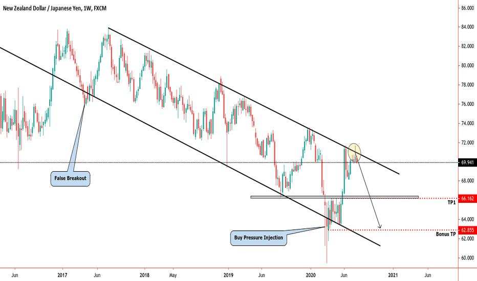 NZDJPY Weekly Analysis 