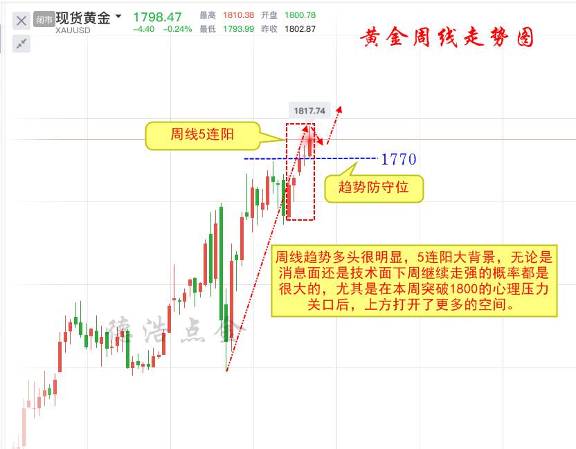 德浩点金：7.11周评黄金周线5连阳，下周金价或将继续攀升