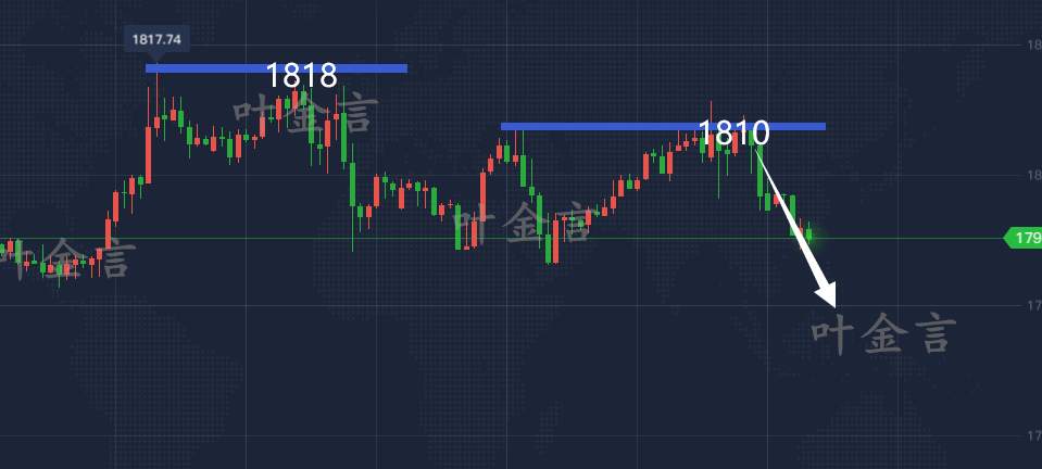 叶金言：7.14黄金今天能否继续涨这个位置很关键，附黄金午间精准策略