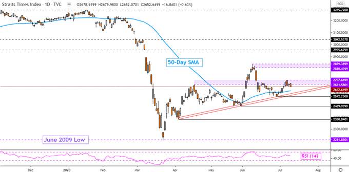Dow Jones Eyes Support, Straits Times Faces Singapore General Election