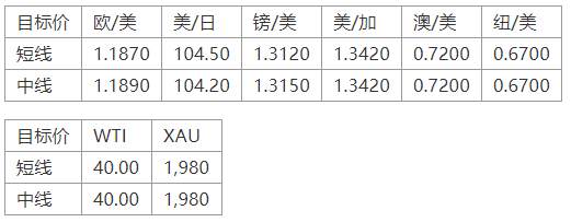 MEXGroup：经济欧强美弱或许是新常态，中线可继续关注欧元