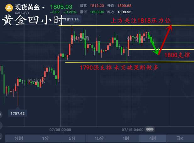韩凌雨：7.16晚间初请数据来袭，是跌破1790还是再破新高？