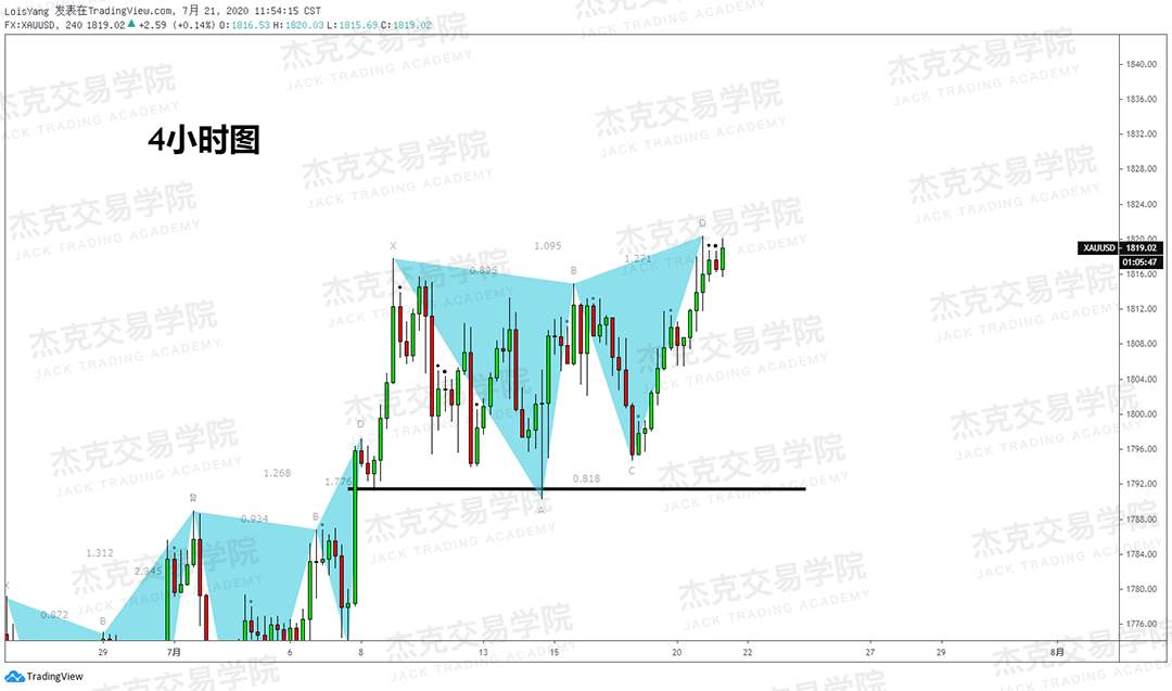 [7月21日策略]黄金/原油/英镑/欧元/美日/澳元/标普/BTC/BCH