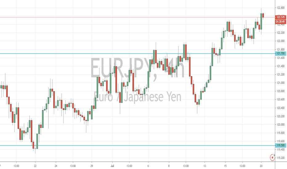 EUR/JPY Outlook (20 July 2020)