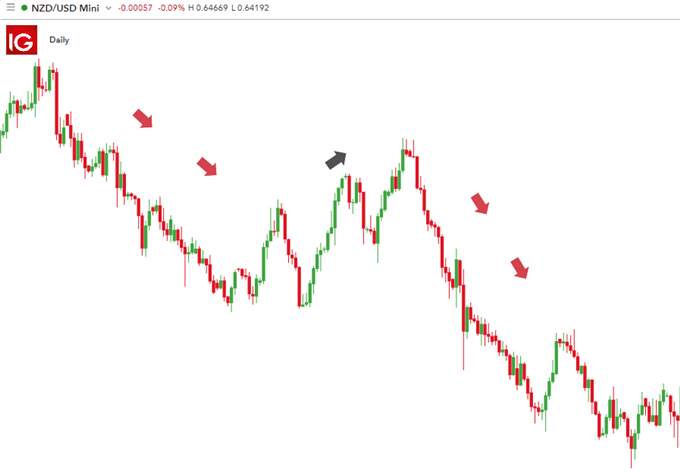 Trading on Sentiment: Using IG Client Sentiment Data