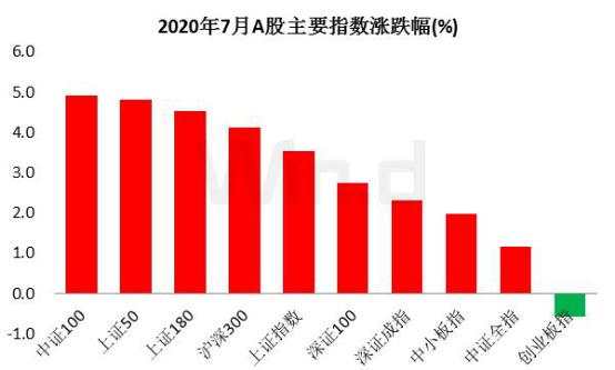 七月流火！A股剑指3100点，全球市场一起嗨！