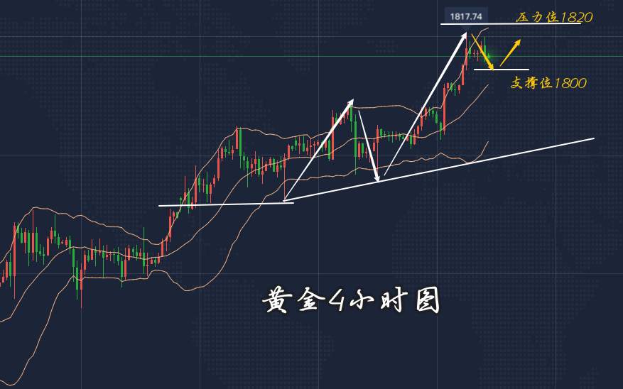 ​李瑜菲：黄金多头势力不减，做空单的必亏！回调大胆多！