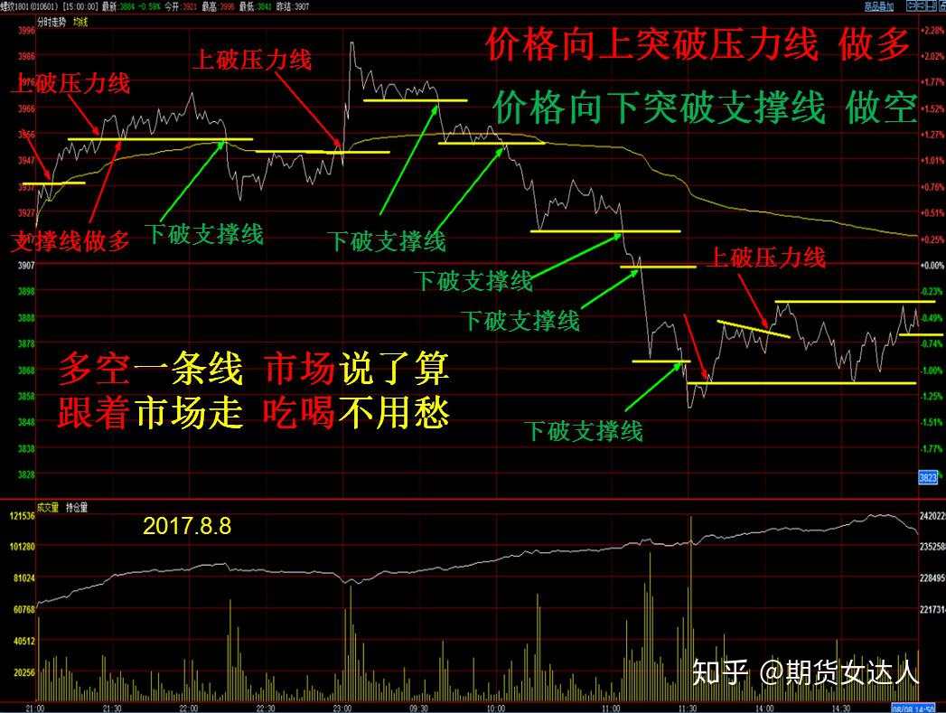 如何用形态交易法做期货？