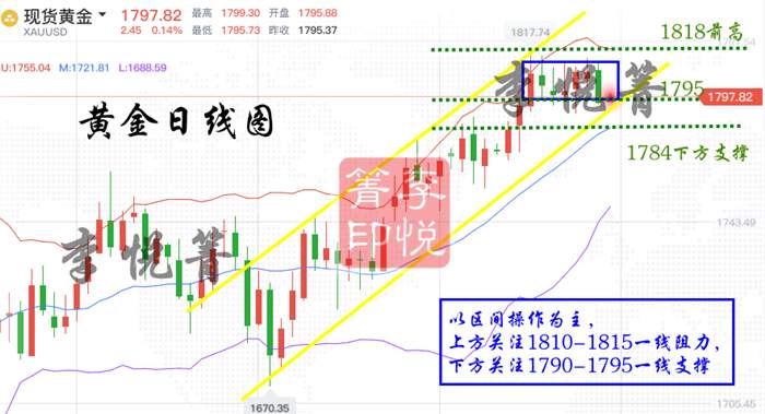 李悦箐：7.17美国抗疫成果“显著”，美元贬值助黄金收官重上千八关口！