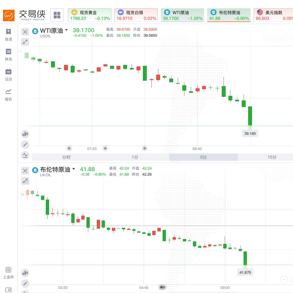 齐鑫韵：7.14原油开启减产模式需求或许大幅下行!原油痛失40关口!