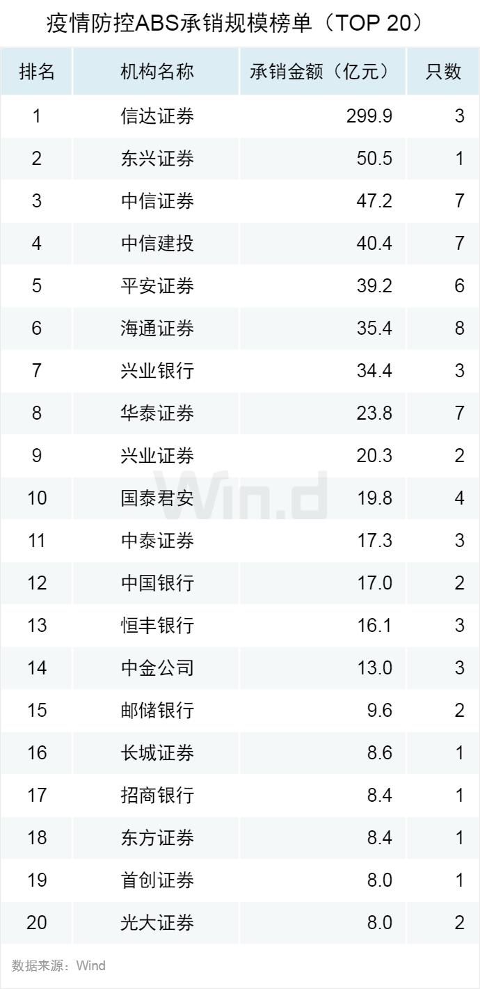首现负增长，上半年ABS承销榜揭晓