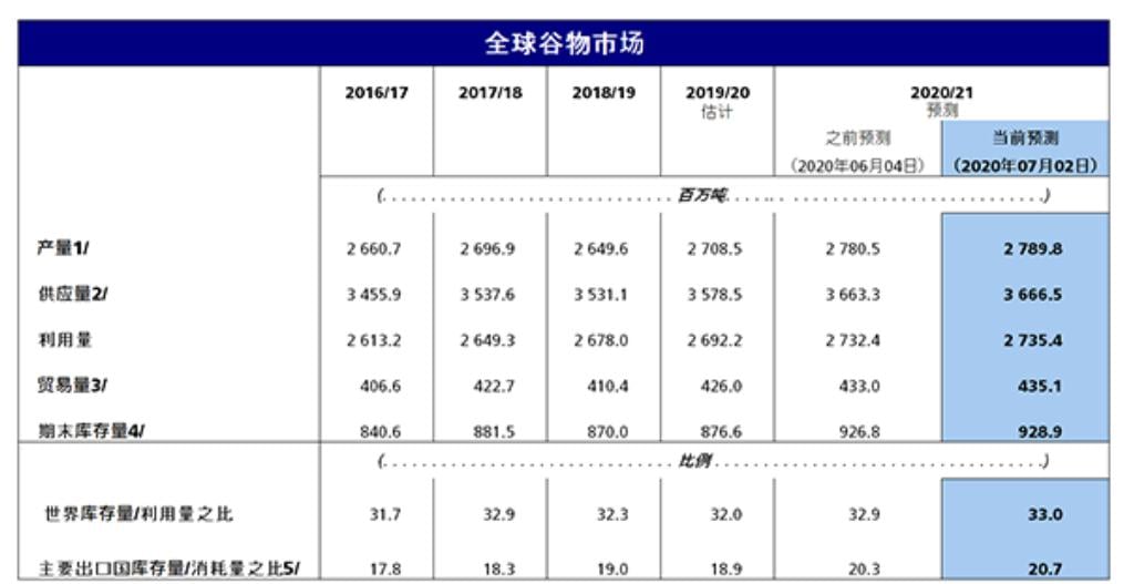 粮农组织：6月全球粮食商品价格年内首涨 全年谷物产量料创纪录高位
