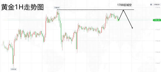 白灵雁：7.7金价紧急回落，原油继续等待回撤
