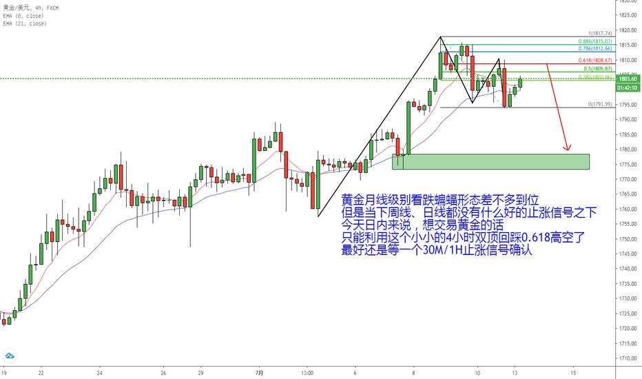 黄金月线级别看跌大蝙蝠差不多到位，透过4小时双顶2618进场做空！