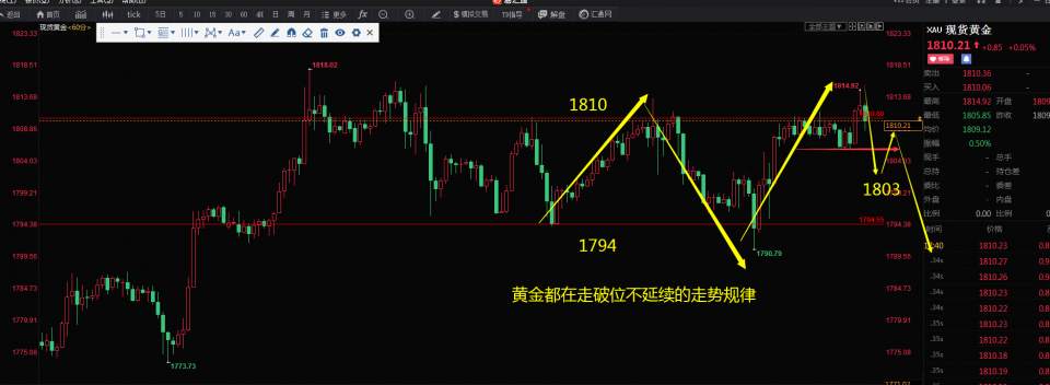 黄金破位不延续风格，原油区间破位做延续