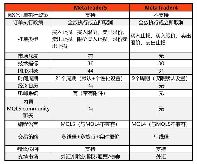 汇课堂：最全MT4和MT5的区别对比分析，看完不再纠结选什么