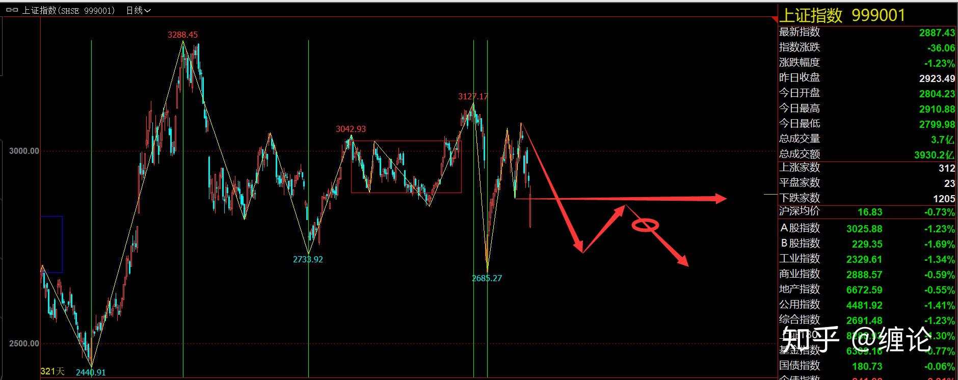 缠论基础及每周实战学习四十七（3月15日）