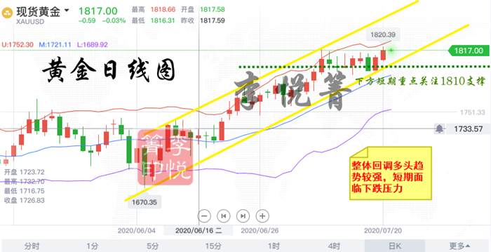 李悦箐：7.21黄金再上新高，回撤1810继续看多不变！