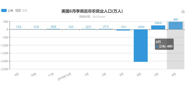 美国第二轮经济重启，黄金非农之后还能震荡多久