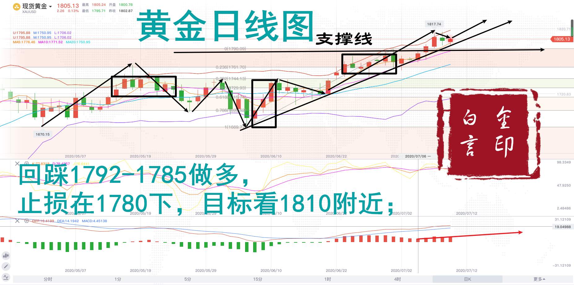 白言金：黄金高位回落，多头趋势不减反增，低位空单不要慌！