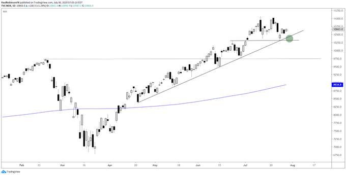 S&P 500 Stuck Below Corona-gap, Nasdaq 100 Tip-toes Support