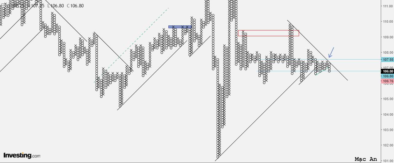 Phân tích Forex và hàng hóa theo góc nhìn đồ thị P&F - Ngày 22/07