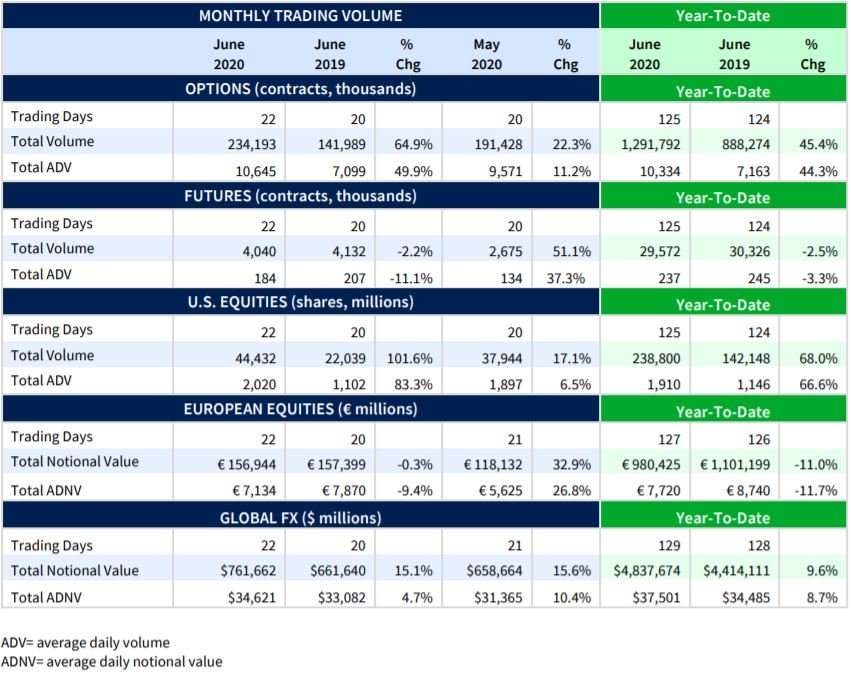 【行业动态】CBOE报告称6月份总交易量环比增长24％