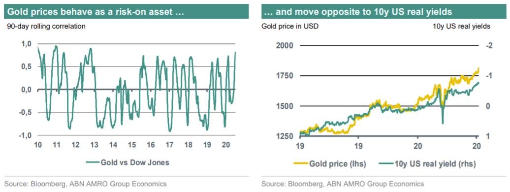 Why ‘safe haven’ gold and the stock market are now moving the same direction