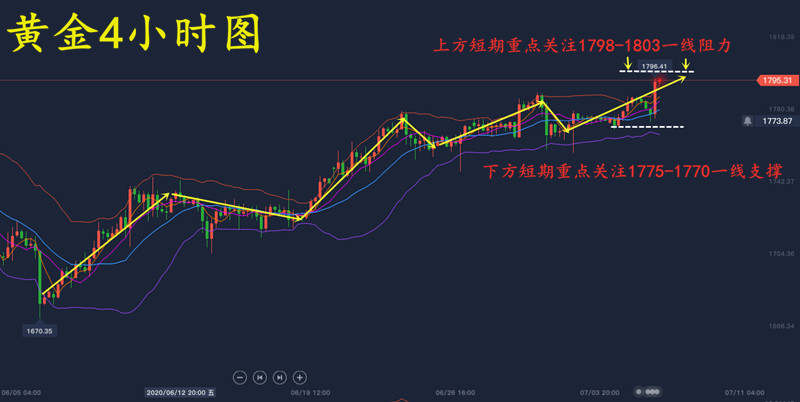 齐鑫韵：7.8黄金午夜金评！多头破位背后却暗藏杀机！空单别慌还有机会！