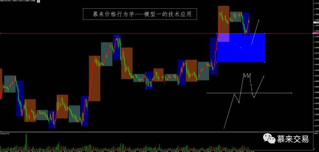 【慕来认知课程技术分析】7月6日-7月10日行情回顾