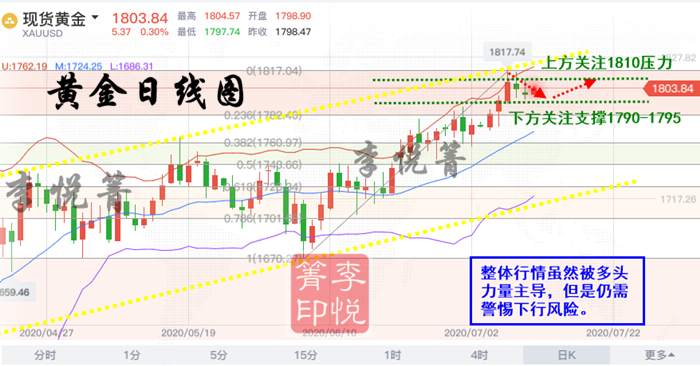 李悦箐：7.13黄金多头持续发力！多单保你赚到手软！附午间操作建议！