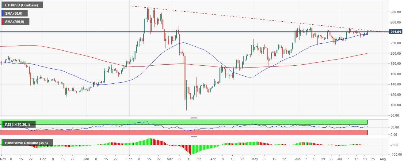 Ethereum Price Prediction: ETH/USD reclaims $240 drawing nearer to $250