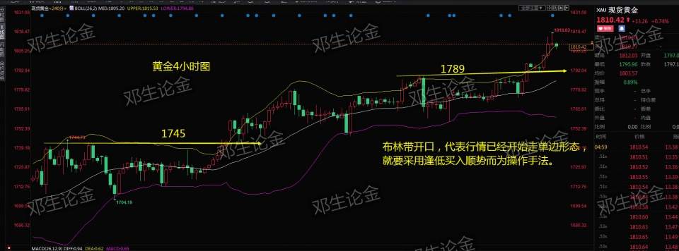 技術分析法:布林帶