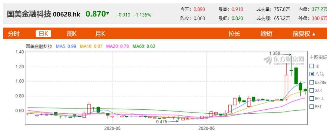 这个公司抢先和黄光裕签合作，却吃了一个跌停，黄光裕概念股全面退烧