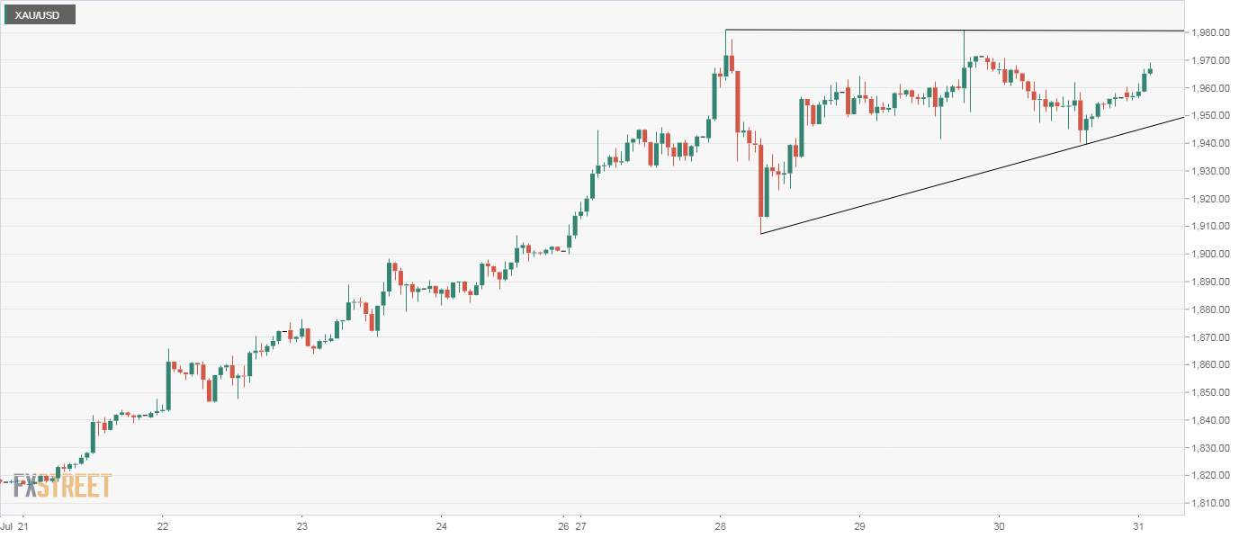Gold Price News and Forecast: Eyes first double-digit monthly price gain since February 2016